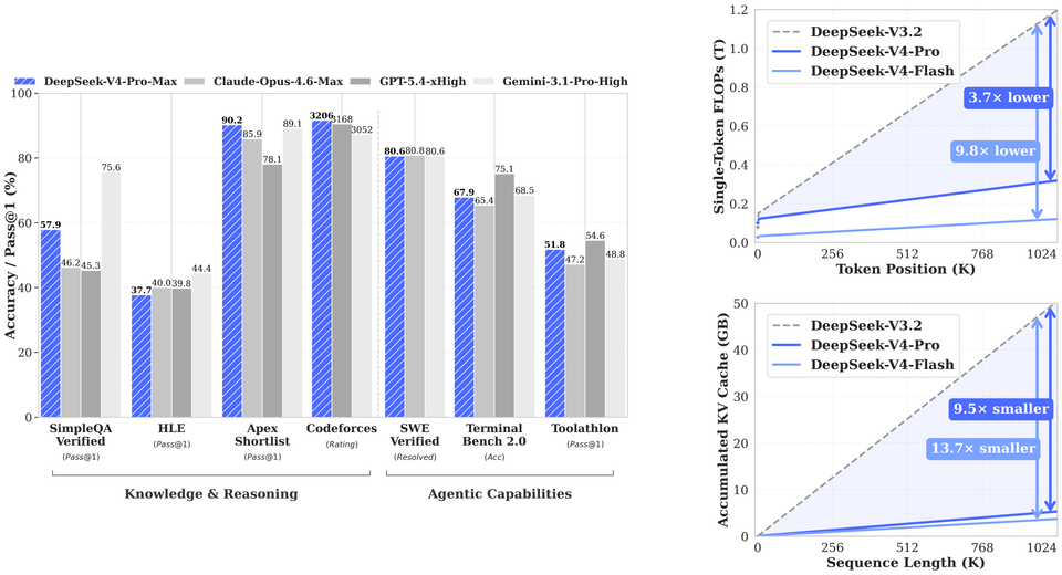 Algorithms Over Atoms: The Economic & Environmental Case for DeepSeek-V4 Pro on Domestic Silicon